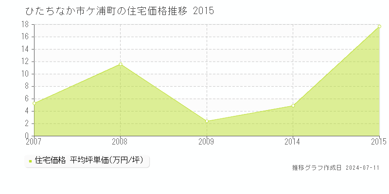 ひたちなか市阿字ケ浦町の住宅価格推移グラフ 