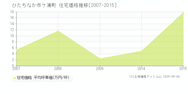 阿字ケ浦町(ひたちなか市)の住宅価格推移グラフ(坪単価)[2007-2015年]