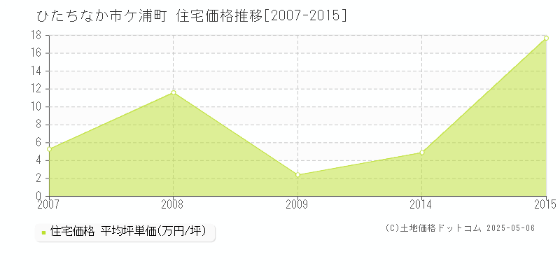 ひたちなか市阿字ケ浦町の住宅価格推移グラフ 