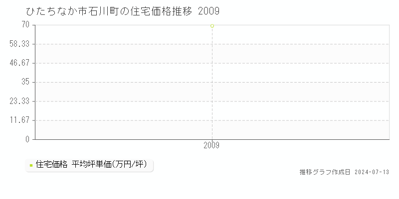 ひたちなか市石川町の住宅価格推移グラフ 