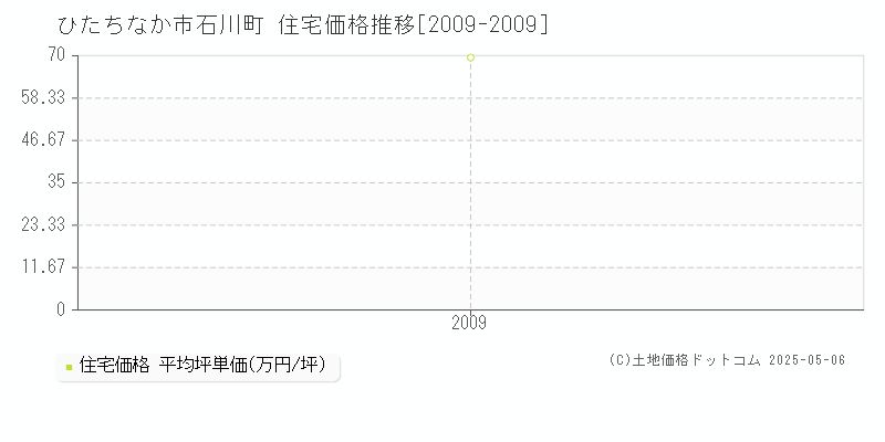 石川町(ひたちなか市)の住宅価格推移グラフ(坪単価)[2009-2009年]