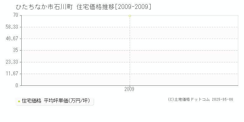 ひたちなか市石川町の住宅価格推移グラフ 