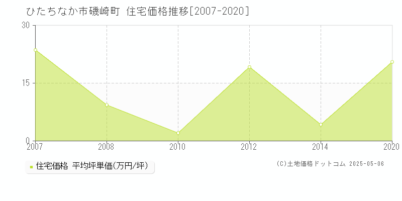 磯崎町(ひたちなか市)の住宅価格推移グラフ(坪単価)[2007-2020年]