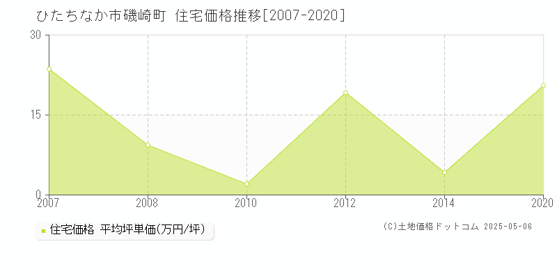 ひたちなか市磯崎町の住宅価格推移グラフ 