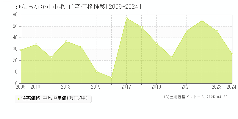 ひたちなか市市毛の住宅価格推移グラフ 