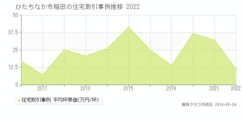 ひたちなか市稲田の住宅価格推移グラフ 