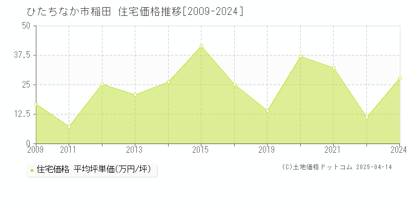 ひたちなか市稲田の住宅価格推移グラフ 