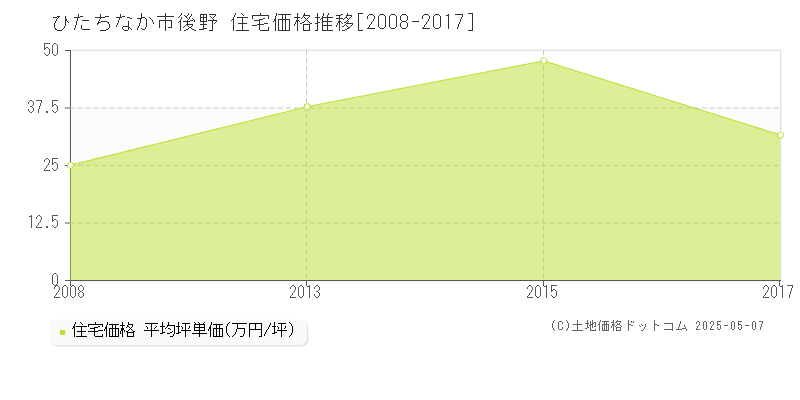 後野(ひたちなか市)の住宅価格推移グラフ(坪単価)[2008-2017年]