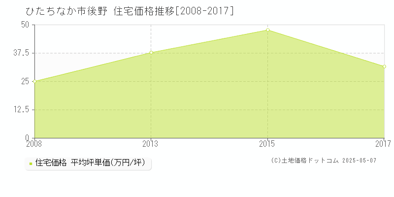 ひたちなか市後野の住宅価格推移グラフ 