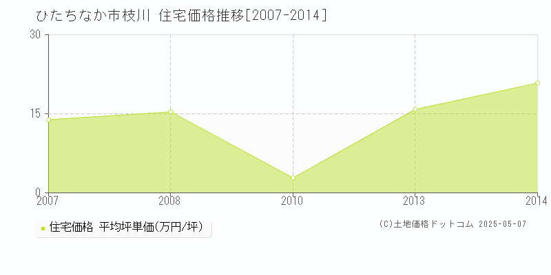 枝川(ひたちなか市)の住宅価格推移グラフ(坪単価)[2007-2014年]