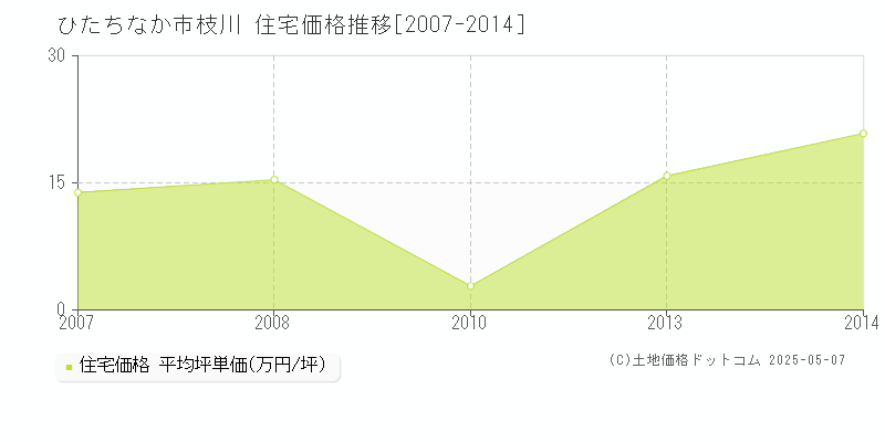 ひたちなか市枝川の住宅価格推移グラフ 