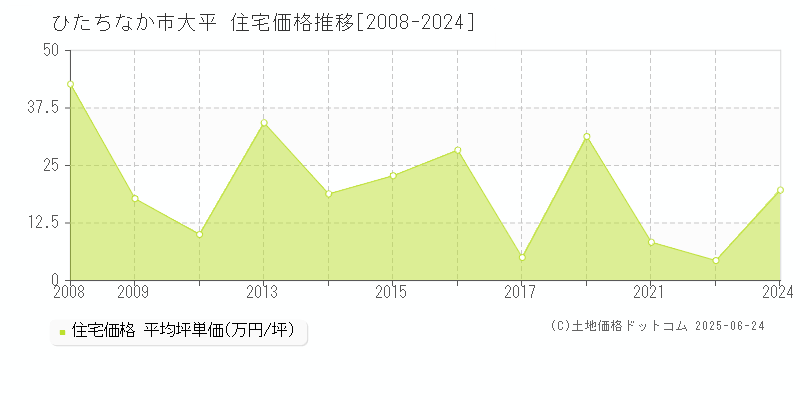 大平(ひたちなか市)の住宅価格推移グラフ(坪単価)[2008-2024年]