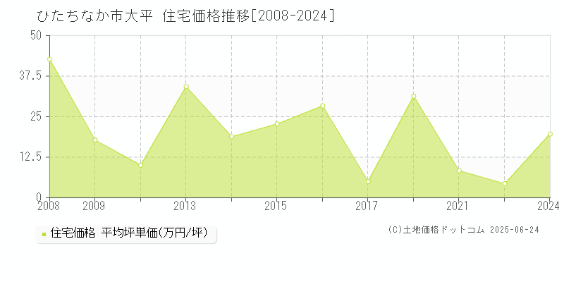 ひたちなか市大平の住宅価格推移グラフ 