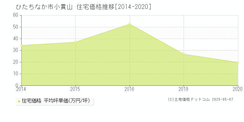 小貫山(ひたちなか市)の住宅価格推移グラフ(坪単価)[2014-2020年]