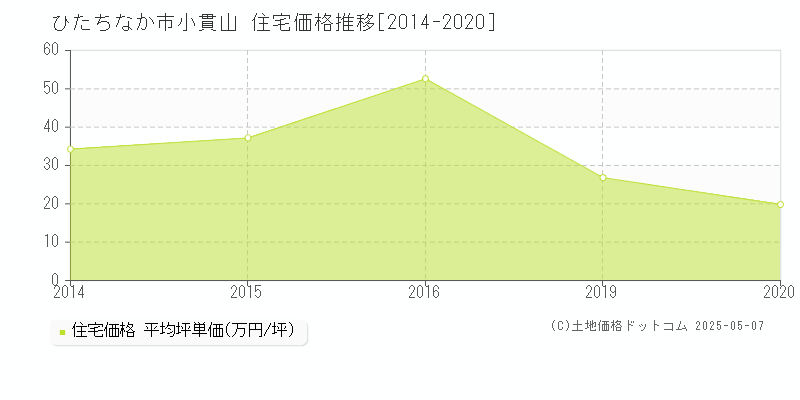 ひたちなか市小貫山の住宅価格推移グラフ 