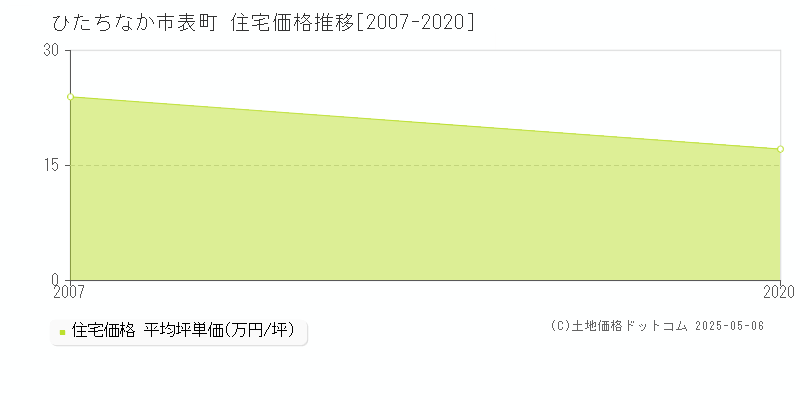 表町(ひたちなか市)の住宅価格推移グラフ(坪単価)[2007-2020年]