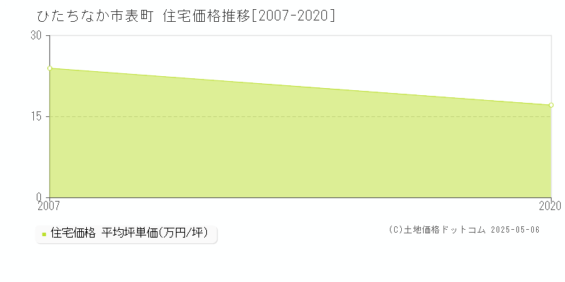 ひたちなか市表町の住宅価格推移グラフ 