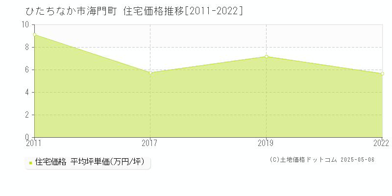 海門町(ひたちなか市)の住宅価格推移グラフ(坪単価)[2011-2022年]