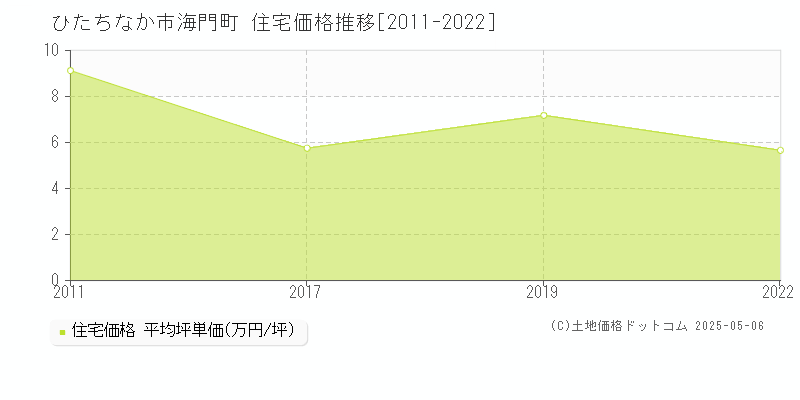 ひたちなか市海門町の住宅価格推移グラフ 