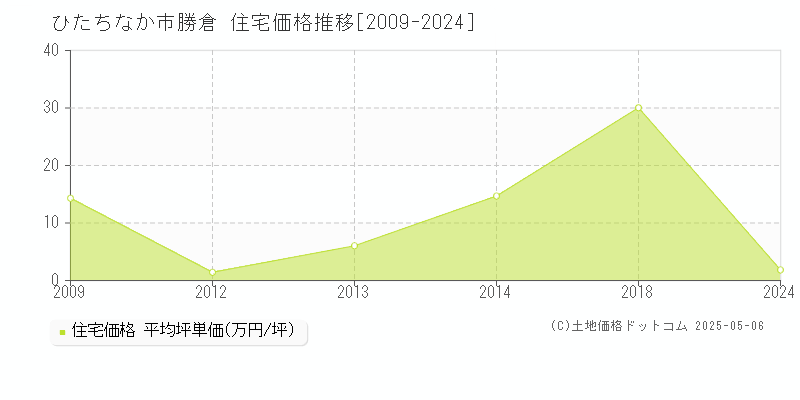 勝倉(ひたちなか市)の住宅価格推移グラフ(坪単価)[2009-2024年]