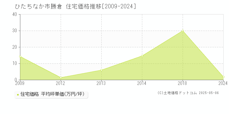 ひたちなか市勝倉の住宅価格推移グラフ 