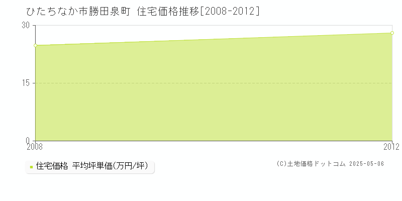 勝田泉町(ひたちなか市)の住宅価格推移グラフ(坪単価)[2008-2012年]