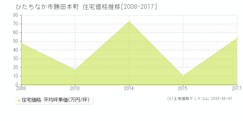 勝田本町(ひたちなか市)の住宅価格推移グラフ(坪単価)[2008-2017年]