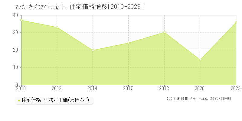 金上(ひたちなか市)の住宅価格推移グラフ(坪単価)[2010-2023年]