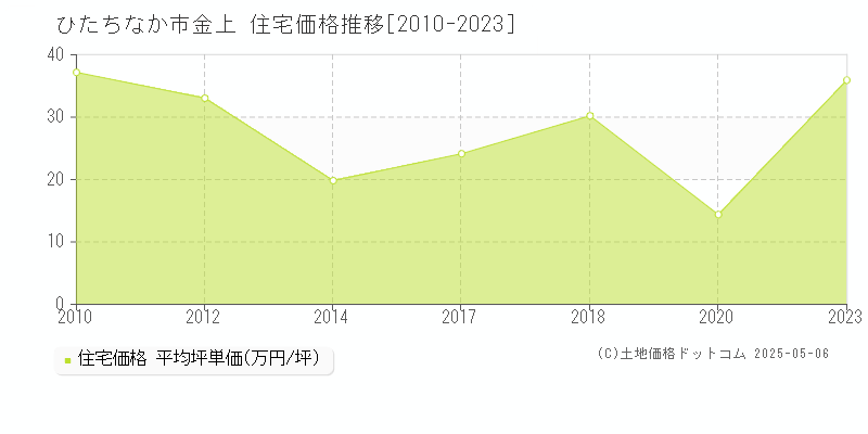 ひたちなか市金上の住宅価格推移グラフ 