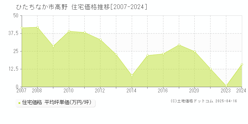 ひたちなか市高野の住宅価格推移グラフ 