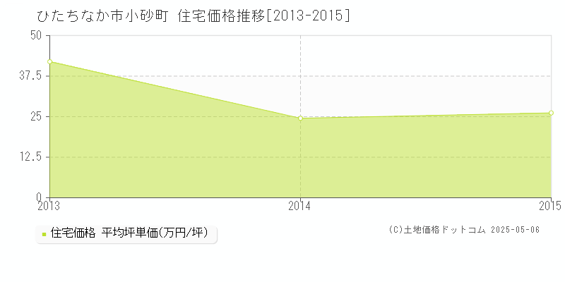 小砂町(ひたちなか市)の住宅価格推移グラフ(坪単価)[2013-2015年]