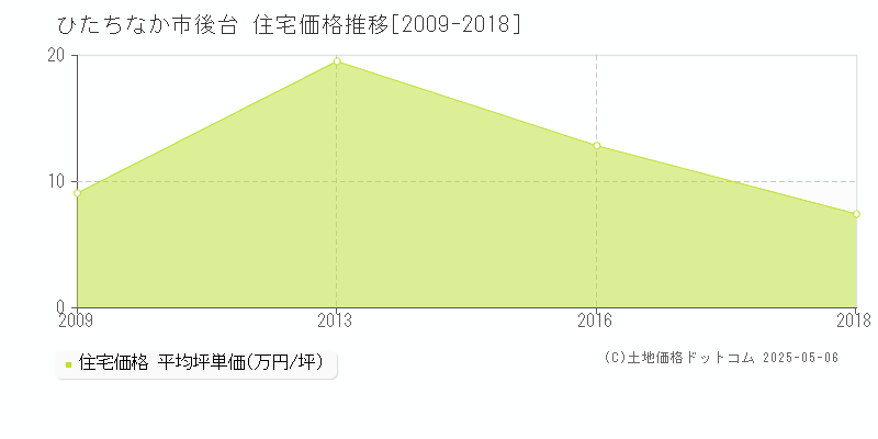 後台(ひたちなか市)の住宅価格推移グラフ(坪単価)[2009-2018年]