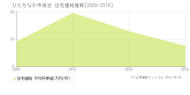 ひたちなか市後台の住宅価格推移グラフ 