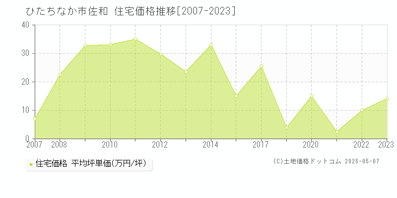 佐和(ひたちなか市)の住宅価格推移グラフ(坪単価)[2007-2023年]
