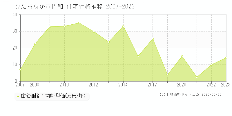 ひたちなか市佐和の住宅価格推移グラフ 