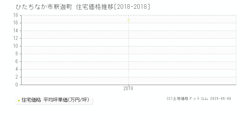 ひたちなか市釈迦町の住宅価格推移グラフ 