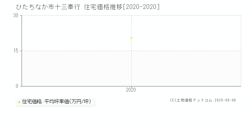 十三奉行(ひたちなか市)の住宅価格推移グラフ(坪単価)[2020-2020年]