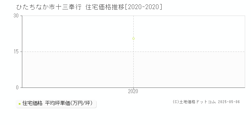 ひたちなか市十三奉行の住宅価格推移グラフ 