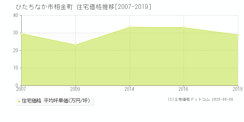 相金町(ひたちなか市)の住宅価格推移グラフ(坪単価)[2007-2019年]