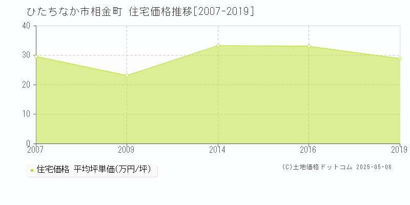 ひたちなか市相金町の住宅価格推移グラフ 