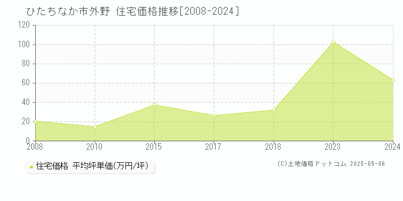 外野(ひたちなか市)の住宅価格推移グラフ(坪単価)[2008-2024年]
