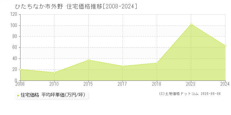 ひたちなか市外野の住宅価格推移グラフ 