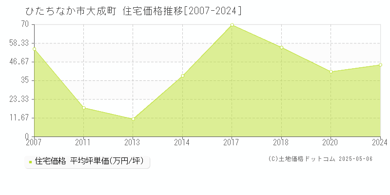 大成町(ひたちなか市)の住宅価格推移グラフ(坪単価)[2007-2024年]