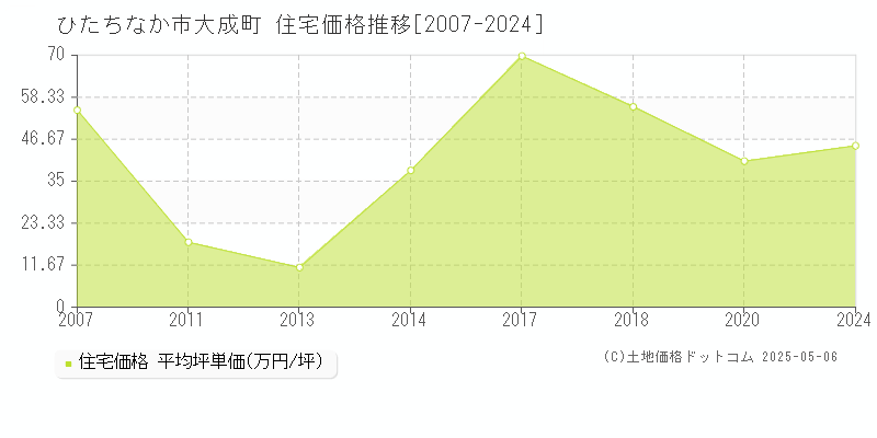 ひたちなか市大成町の住宅価格推移グラフ 