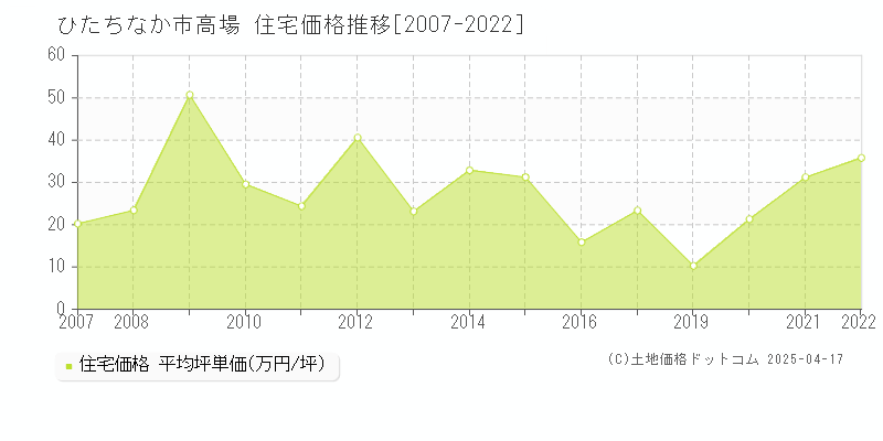 ひたちなか市高場の住宅価格推移グラフ 