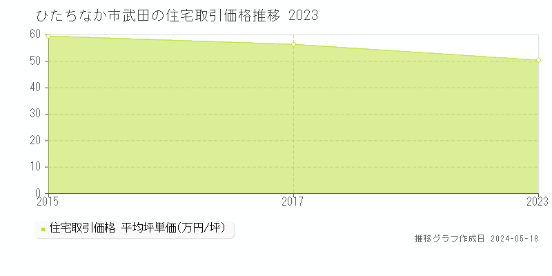 ひたちなか市武田の住宅価格推移グラフ 