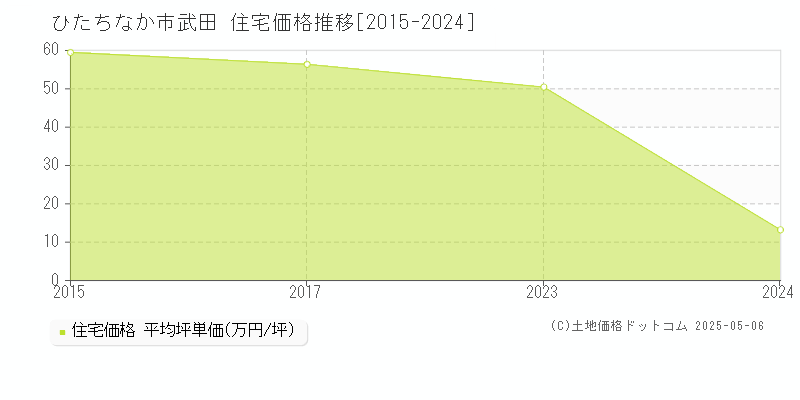 武田(ひたちなか市)の住宅価格推移グラフ(坪単価)[2015-2024年]