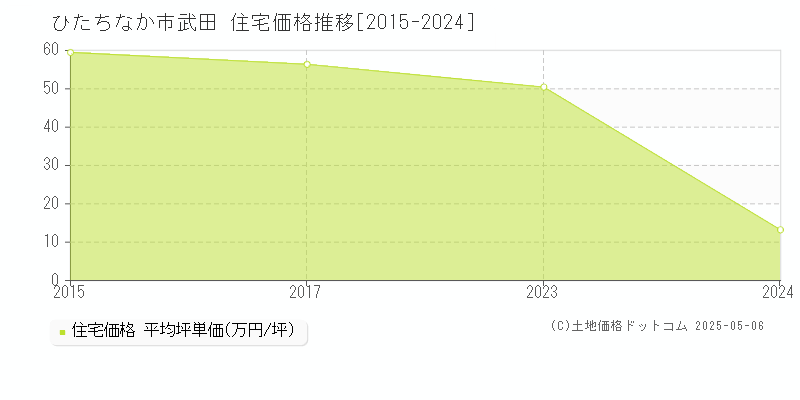 ひたちなか市武田の住宅価格推移グラフ 