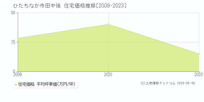 田中後(ひたちなか市)の住宅価格推移グラフ(坪単価)[2009-2023年]