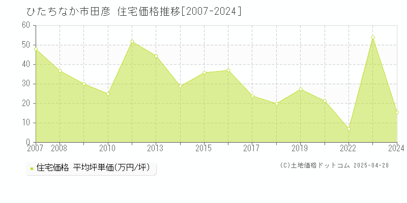 ひたちなか市田彦の住宅価格推移グラフ 